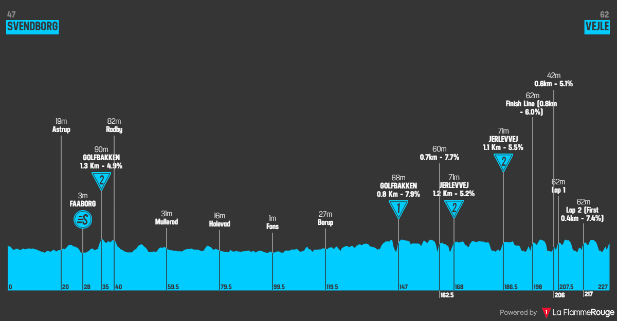 Etapeprofil for 4. etape af cykelløbet PostNord Tour of Denmark